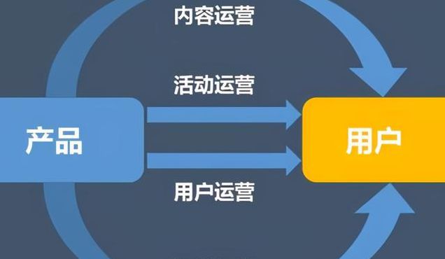 运营是啥意思(什么是运营什么是营销)