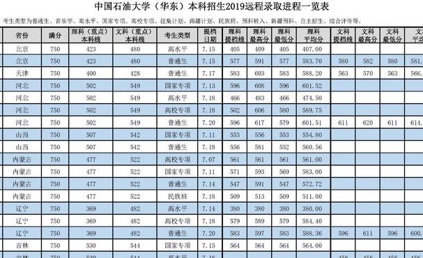 华东石油大学分数线（中国石油大学华东考研分数线2023）