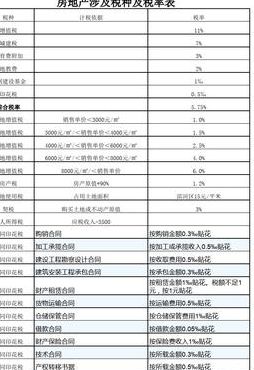 房地产营业税税率（房地产营业税多少）