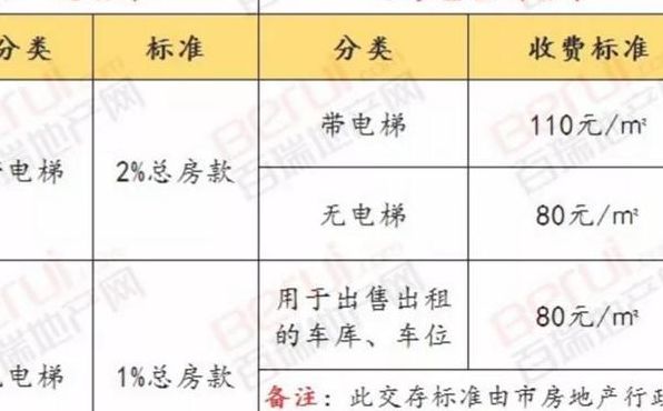 公共维修基金比例（公共维修基金按什么比例收取）