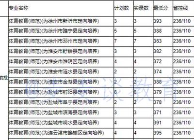 盐城师范学院分数线（盐城师范学院分数线2019）