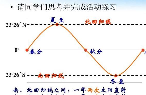 太阳直射南回归线（太阳直射南回归线昼夜情况）