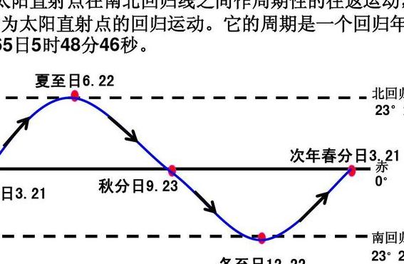 太阳直射南回归线（太阳直射南回归线昼夜情况）