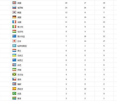 伦敦奥运会排名（伦敦奥运会金榜排名）