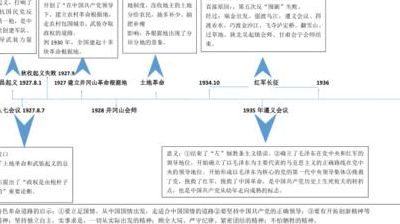 土地革命战争时期（土地革命战争时期起止时间）