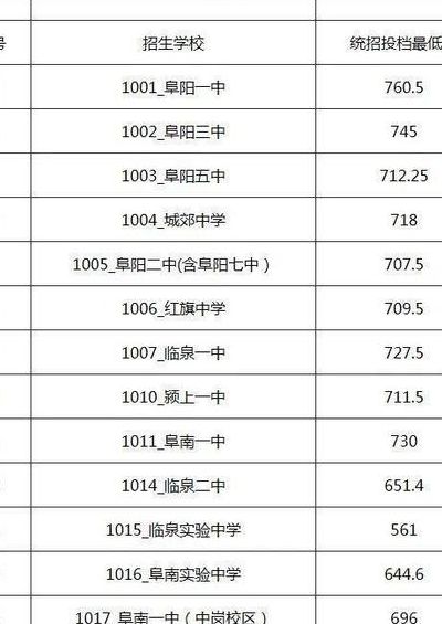 阜阳一中分数线（阜阳一中分数线2022年）