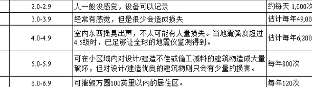 地震震级一共分为几个寺级（地震震级一共分为几个寺级 4个）