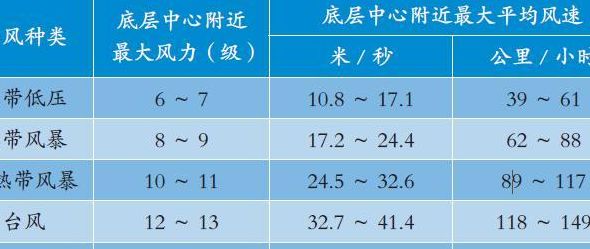 台风级数（台风级数越大风尤越大）