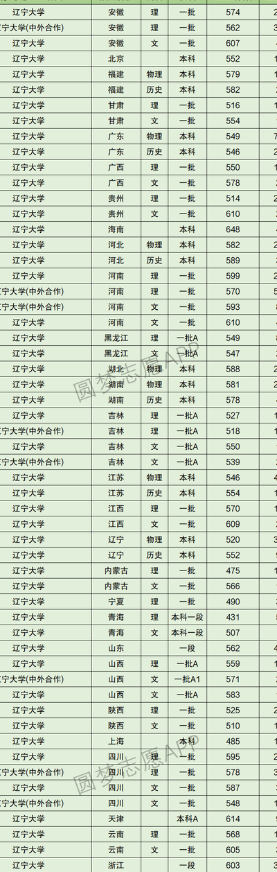 辽宁大学2021年录取分数线是多少（辽宁大学2021年辽宁录取分数线是多少）