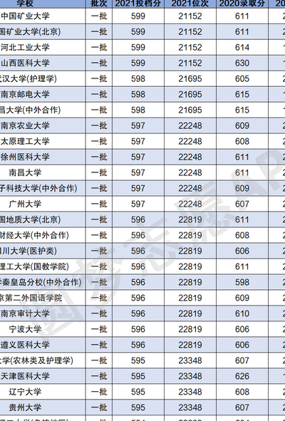 2022一本二本三本的分数线（2022一本二本三本的分数线文科）