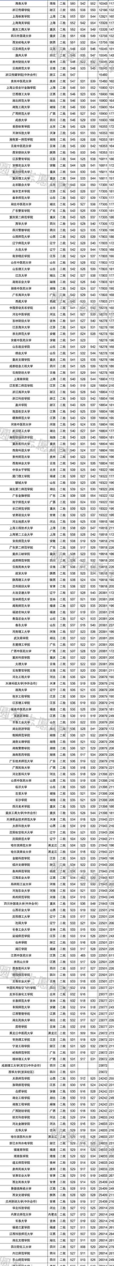 2022一本二本三本的分数线（2022一本二本三本的分数线文科）