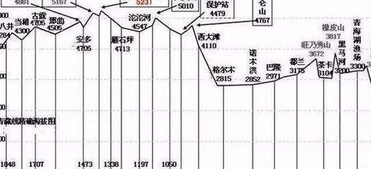 青藏线海拔（青藏线海拔最高的山口）