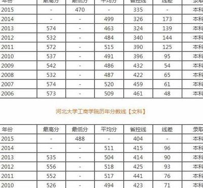 河北大学工商学院录取分数线（河北大学工商学院录取分数线2023）