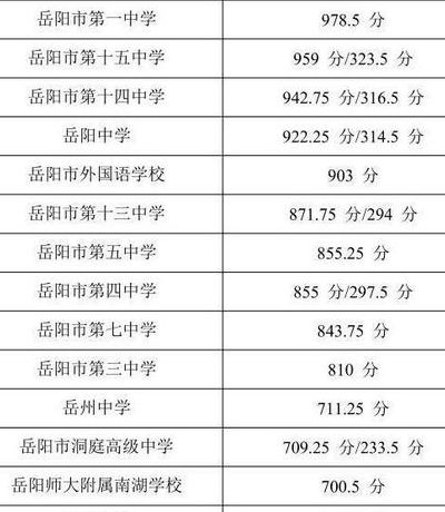 岳阳市一中分数线（岳阳市一中分数线2022年）