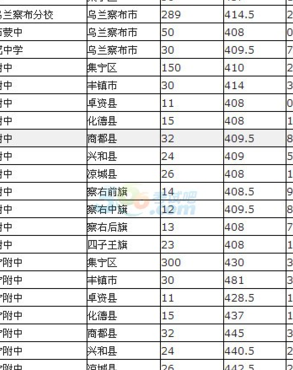 集宁一中分数线（集宁一中录取分数线）