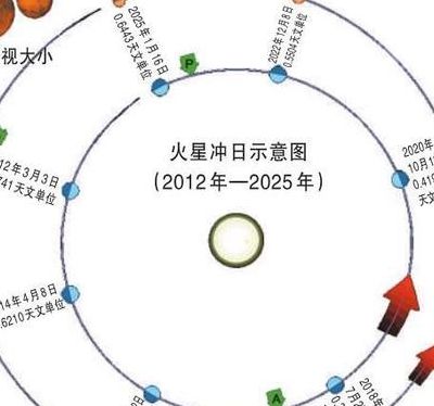 火星冲日时间（火星冲日时间表2022）