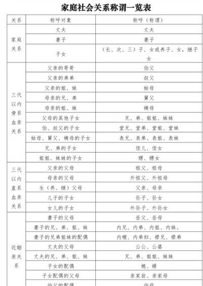 家庭称呼（家庭称呼关系表）