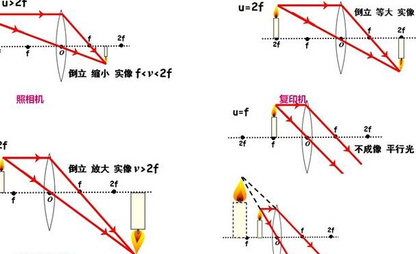 凸透镜成像光路图（凸透镜成像光路图视频）