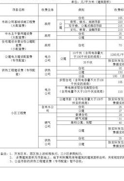 公共配套设施费（公共配套设施费占建筑安装费比例）