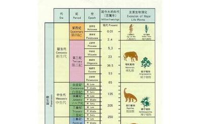 地球生命史（地球生命史上最大的物种灭绝时代）