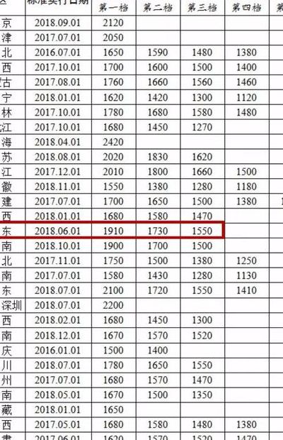 2013年最低工资标准（最新工资标准对照表）