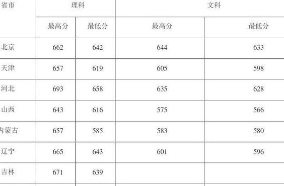 东南大学2020年录取分数线（东南大学2020年录取分数线是多少）