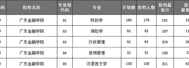 广州金融学院分数线（广东金融学院 录取）