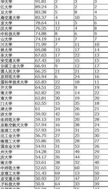 中国重点大学排行榜（中国重点院校大学排行）