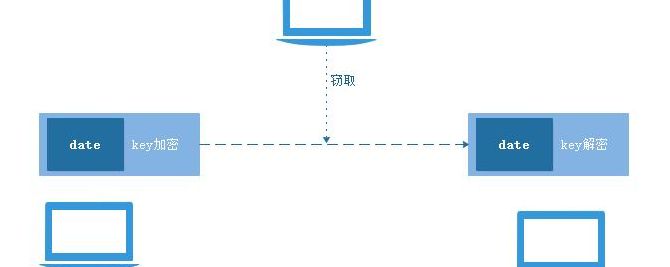 数居加密方式（数居加密方式有3种）