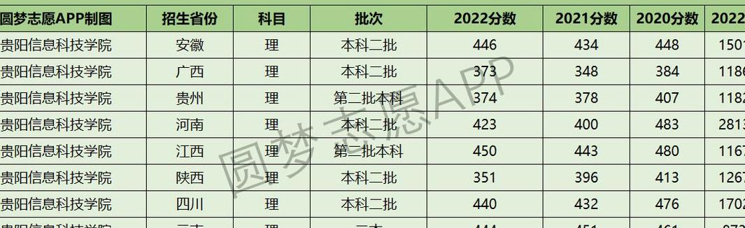 贵阳学院录取分数线（贵阳学院录取分数线2022文科）