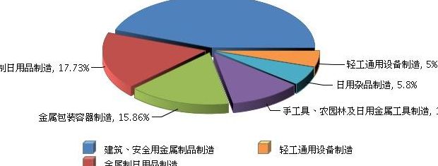 金属制品业（金属制品业属于几类行业）