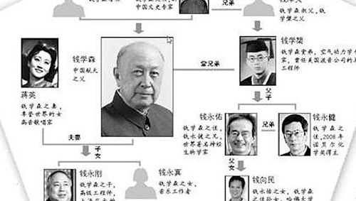 钱学森的孙子（钱氏家谱大全辈分图）