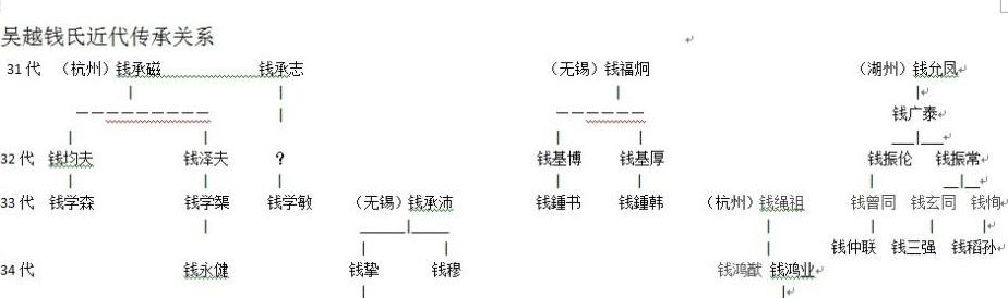 钱学森的孙子（钱氏家谱大全辈分图）