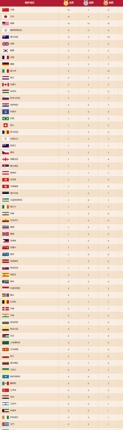 2012年奥运会奖牌榜（全运会奖牌榜最新排名表）