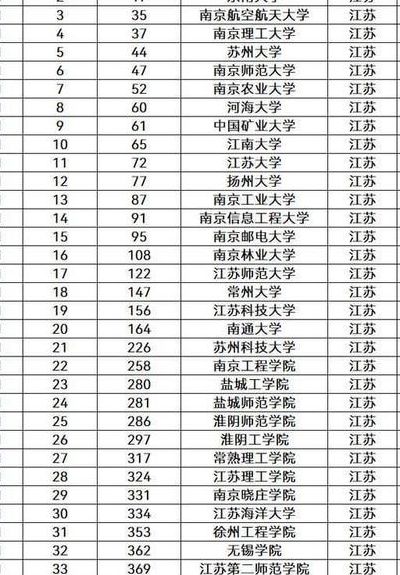 重点大学名单（江苏省重点大学名单）