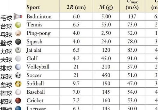 球速最快的球类运动（球速最快的球类是什么）