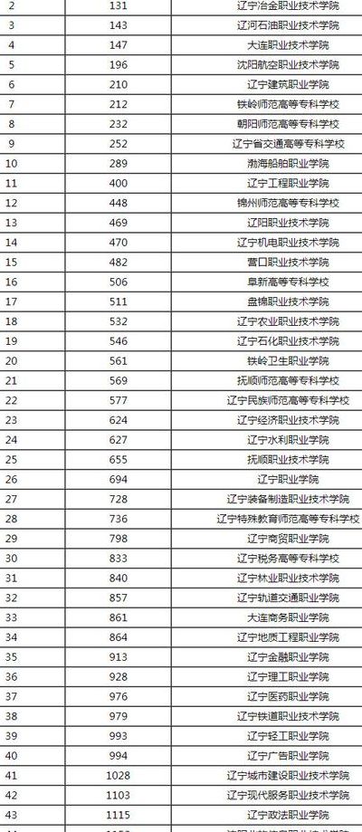 辽宁专科学校排名（辽宁专科学校排名前十）