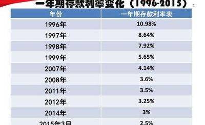 2007年存款利率（2007年存款利率一览表最新）