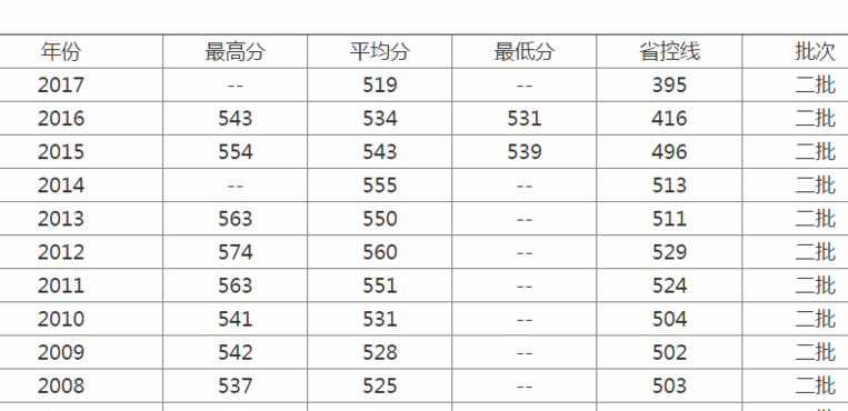 华北科技学院分数线（华北科技学院分数线高吗）