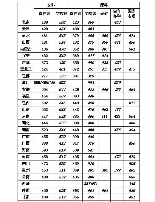 华北科技学院分数线（华北科技学院分数线高吗）