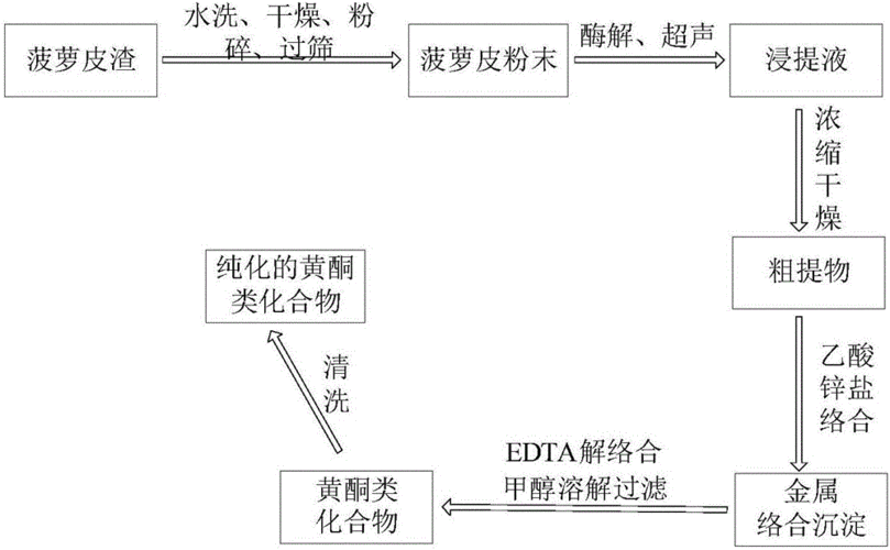 植物缇取（植物缇取液的制作过程）