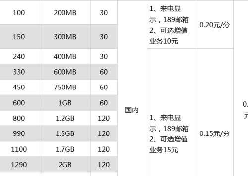 电信手机资费套餐（电信手机资费套餐一览表2020）