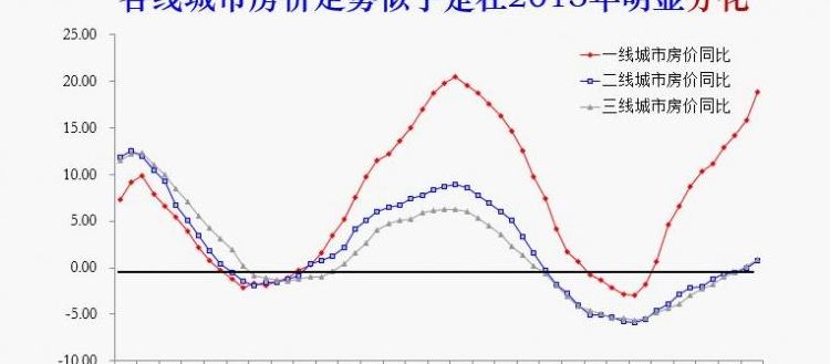 2013年房价预测（2013年的楼市行情）