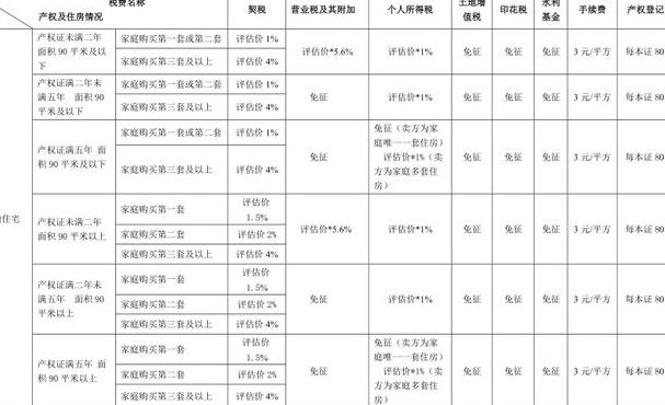 广州二手房交易税费（广州二手房交易税费一览表最新）