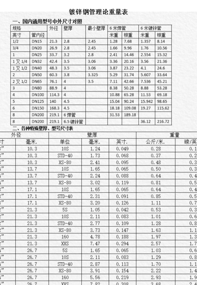 镀锌管理论重量表（镀锌管理论重量表大全理论重量表）