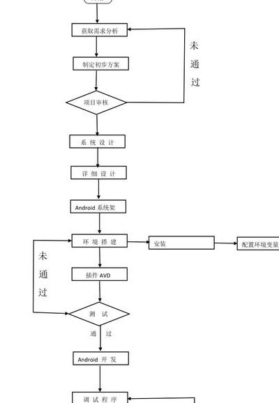 软件开发流程图（软件开发流程图怎么画）