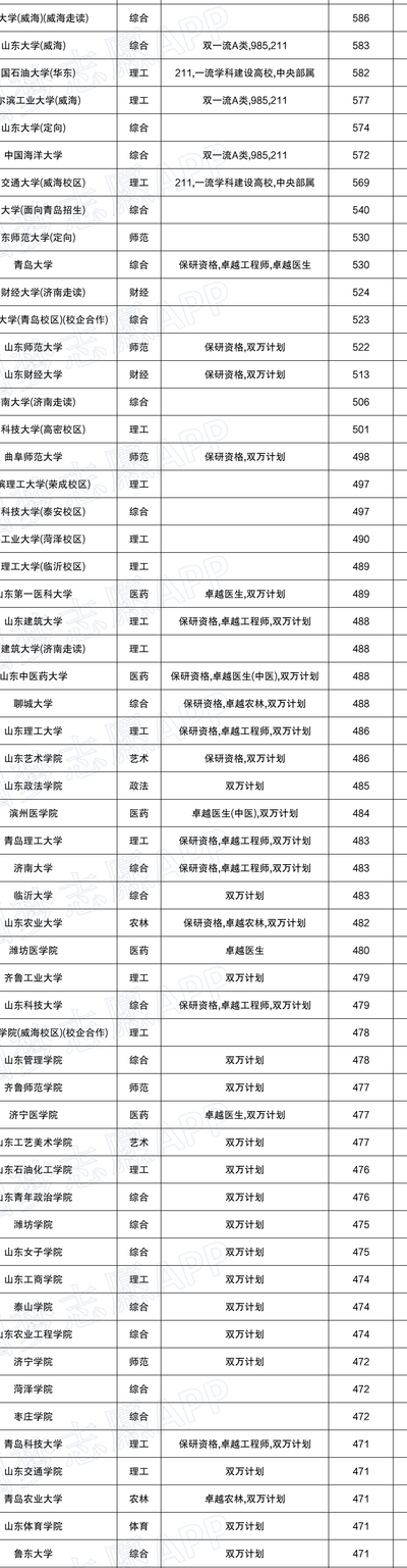 山东省本科分数线（山东省本科分数线最低的学校）