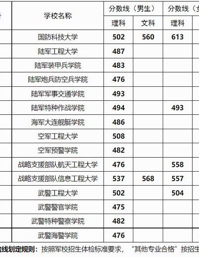 国防科大分数线（国防科大分数线比清华高吗）