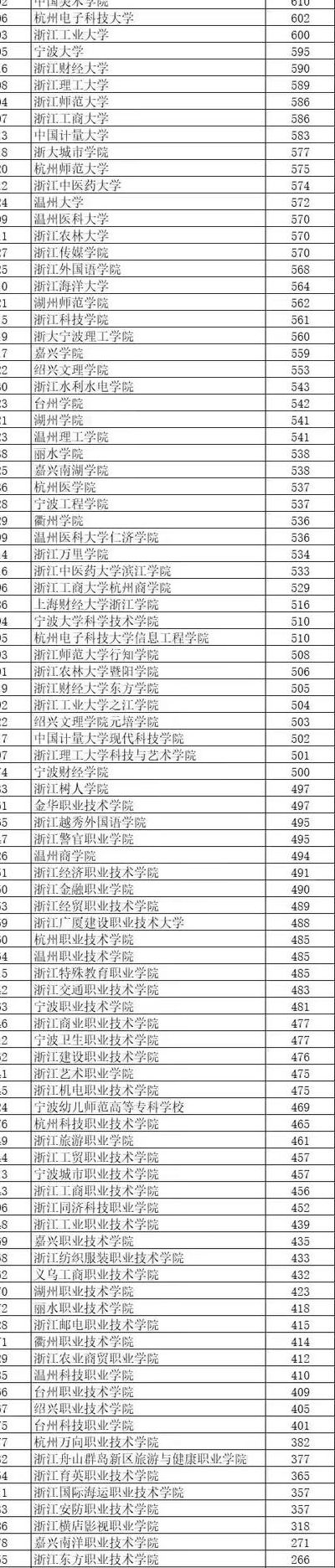 浙江省高考成绩排名（浙江省高考成绩排名怎么算）