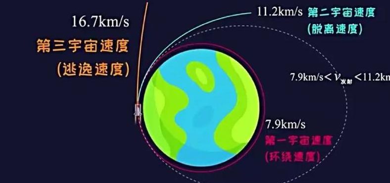 第一宇宙速度是多少千米每秒（第一宇宙速度是多少?）